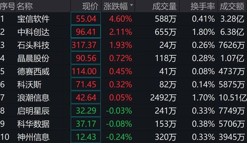 人工智能ETF震蕩回調 萬達信息領跌超4%，基礎資源與技術板塊承壓